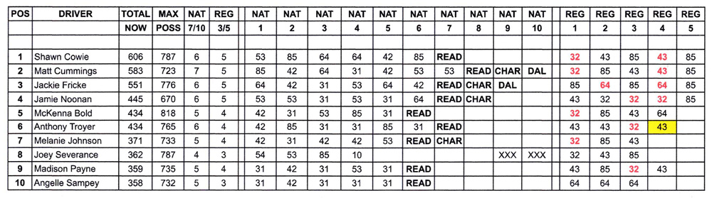 Top Alcohol Dragster Points Standings